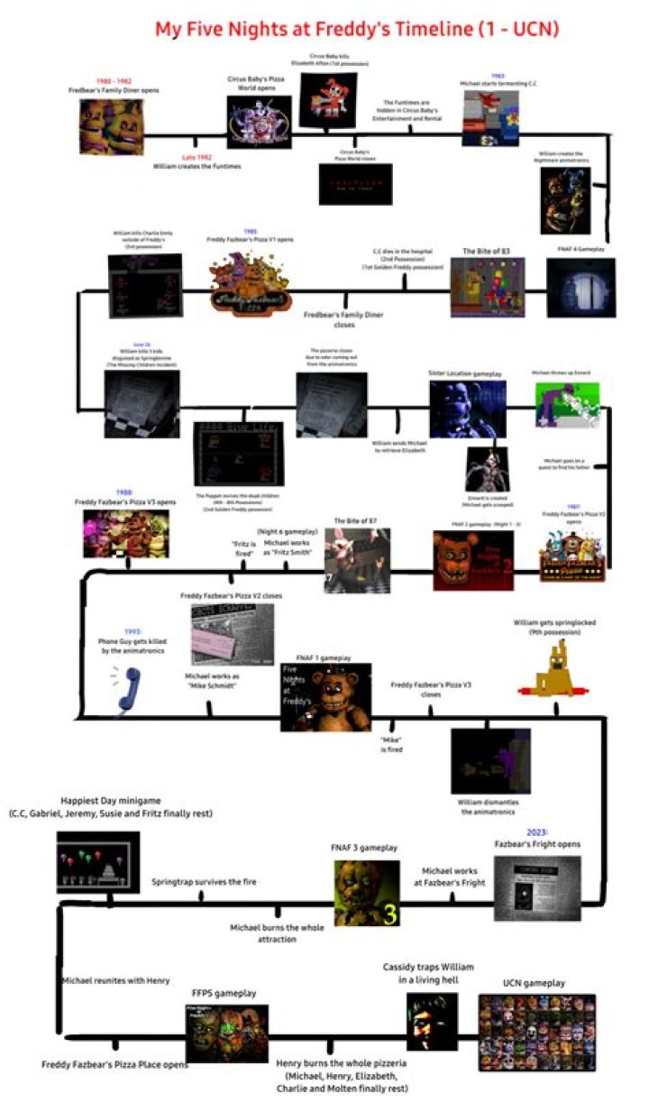 All ‘FNAF’ games in chronological order