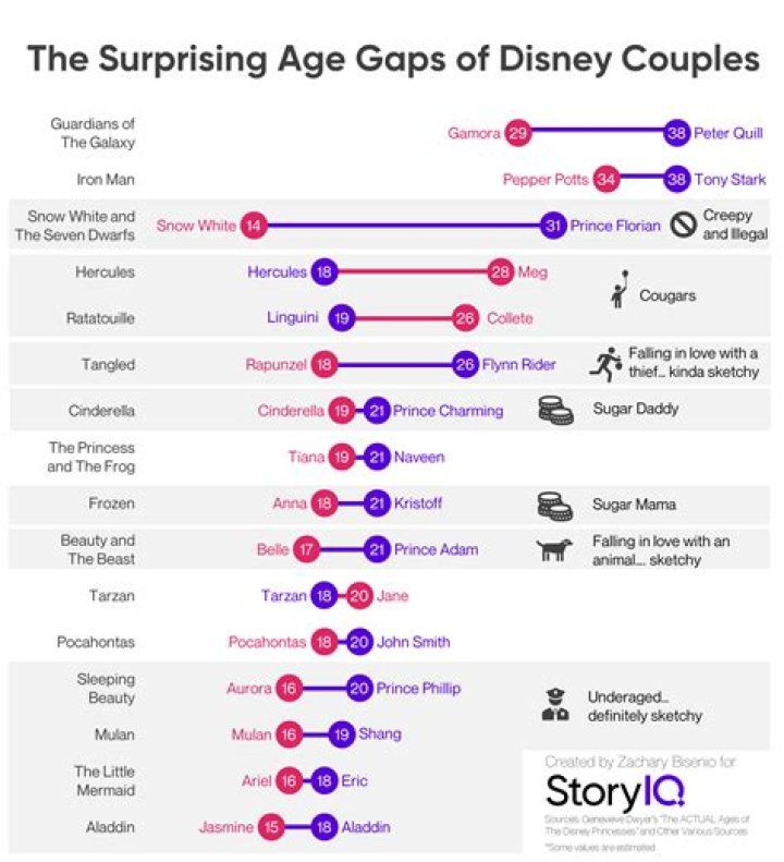What is the largest age gap between Disney couples? – Celebrity